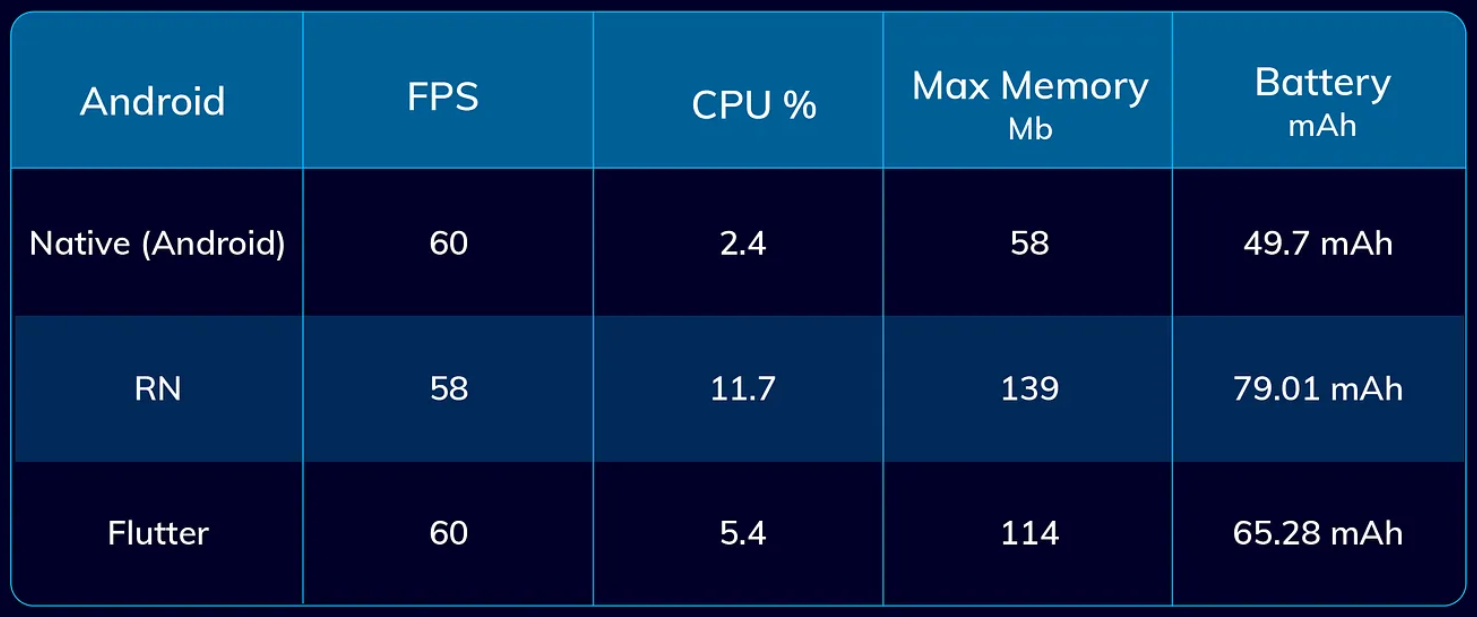 Graphique de comparaison des performances